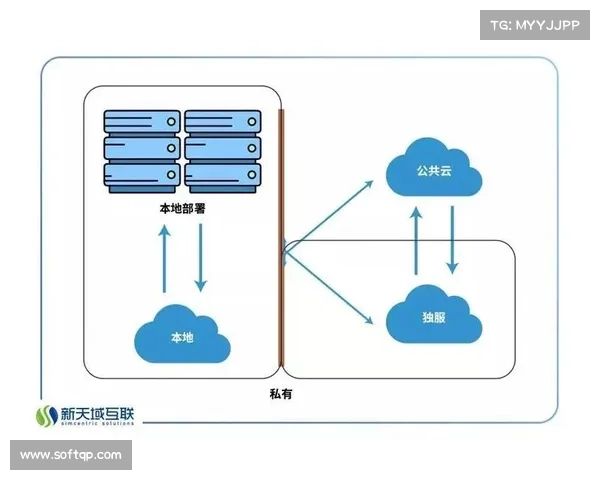 混合云架构成为部署主流，平衡公有云与私有云需求。
